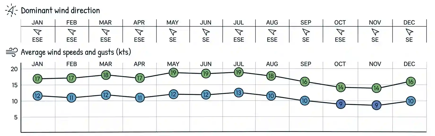 Guide 10 Graph of the average wind speed at the St. Joris Bay Curacao.
